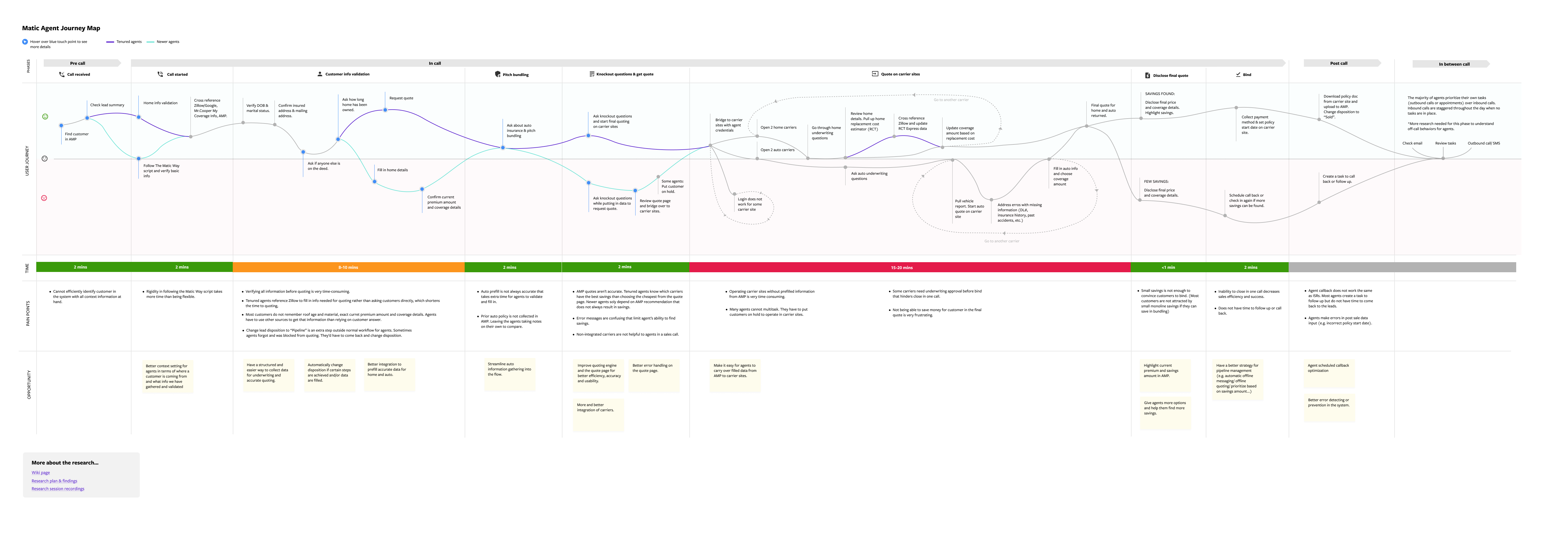 Journey map