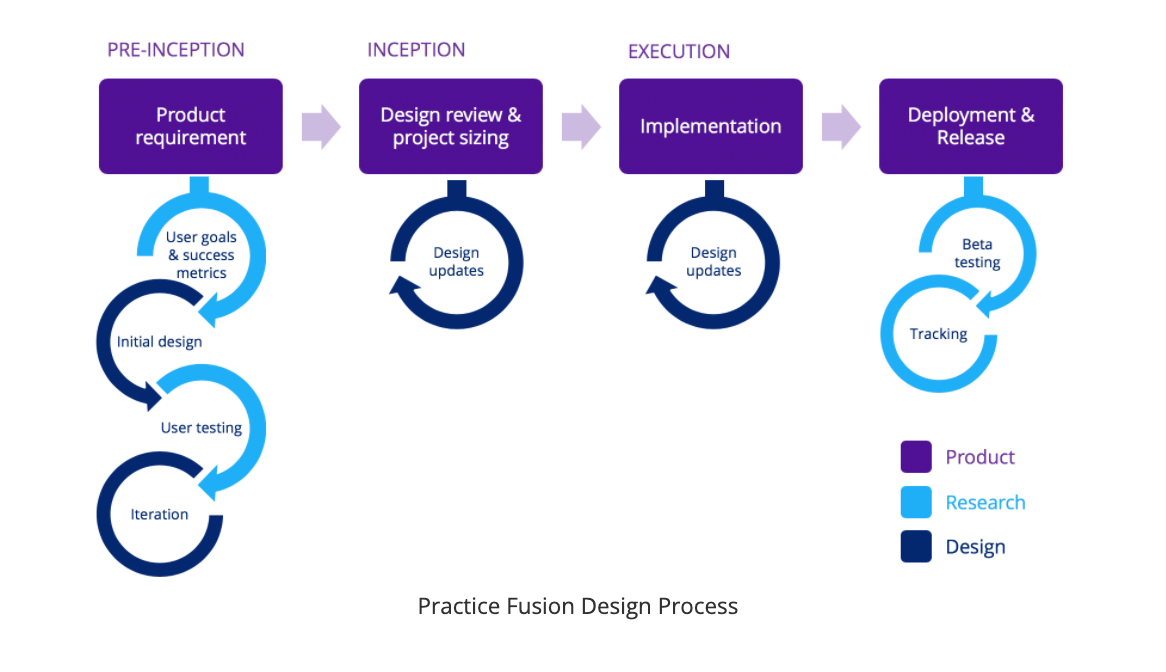 Design process