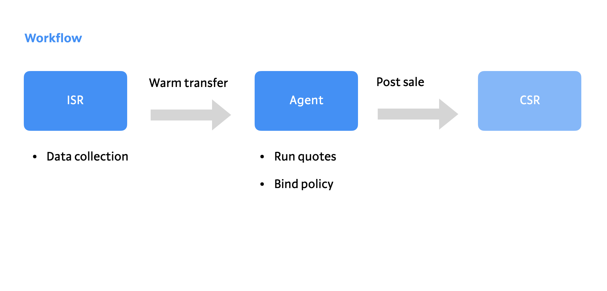 sales workflow